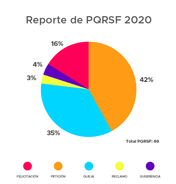 Reporte de PQRSF 2020